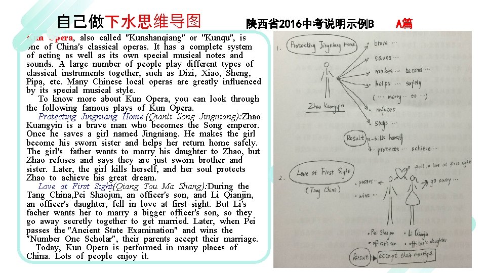 自己做下水思维导图 陕西省2016中考说明示例B Kun Opera, also called "Kunshanqiang'' or ''Kunqu'', is one of China's classical