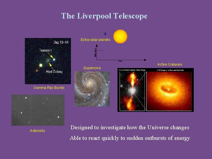 The Liverpool Telescope Extra-solar planets Supernova Active Galaxies Gamma Ray Bursts Asteroids Designed to