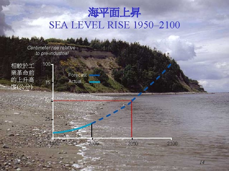 海平面上昇 SEA LEVEL RISE 1950– 2100 Centimeter rise relative to pre-industrial 相較於 業革命前 的上升高