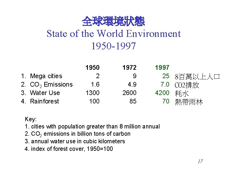 全球環境狀態 State of the World Environment 1950 -1997 1. 2. 3. 4. Mega cities