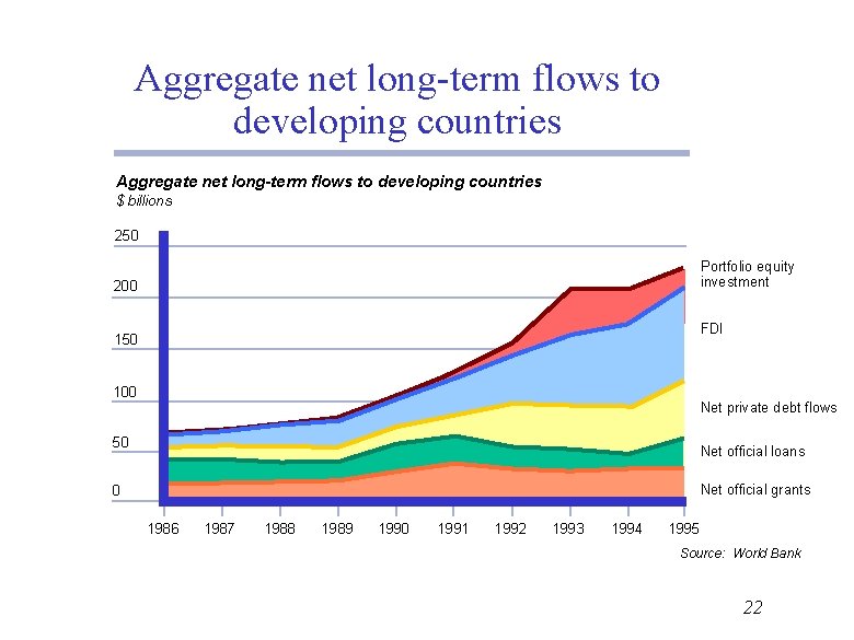 Aggregate net long-term flows to developing countries $ billions 250 Portfolio equity investment 200