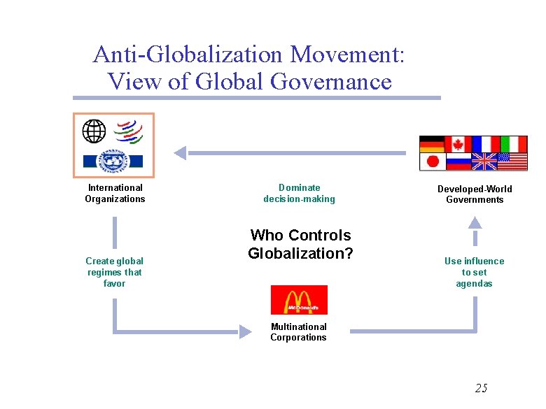 Anti-Globalization Movement: View of Global Governance International Organizations Create global regimes that favor Dominate