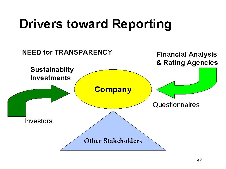Drivers toward Reporting NEED for TRANSPARENCY Sustainablity Investments Financial Analysis & Rating Agencies Company