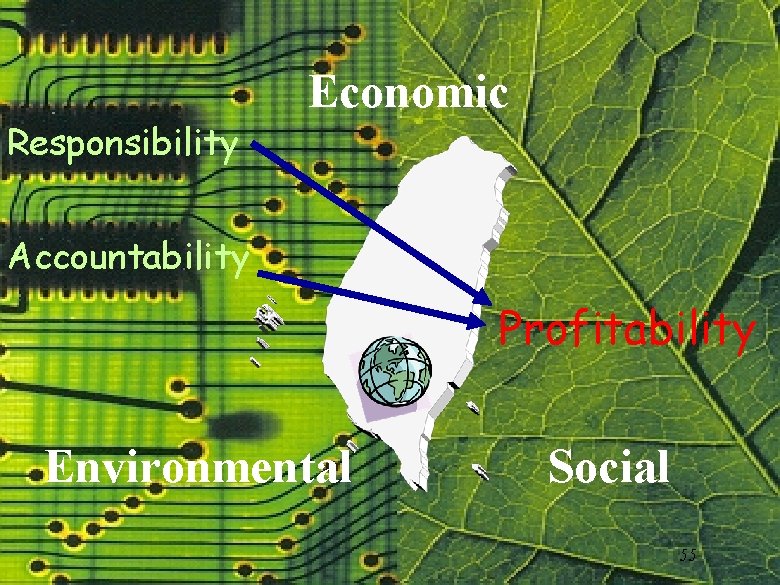 Responsibility Economic Accountability Profitability Environmental Social 55 