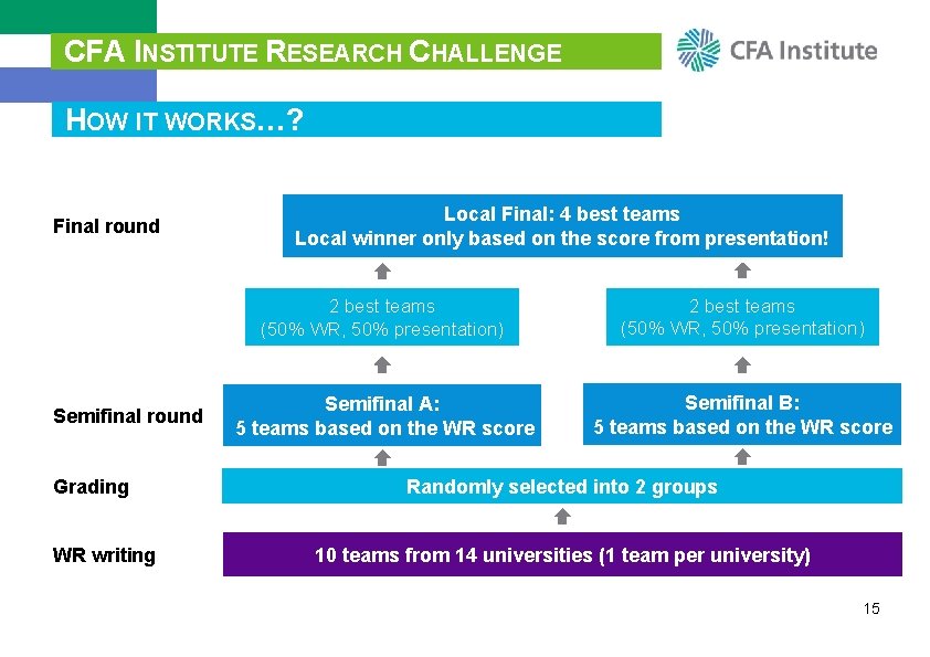 CFA INSTITUTE RESEARCH CHALLENGE HOW IT WORKS…? Final round Semifinal round Grading WR writing
