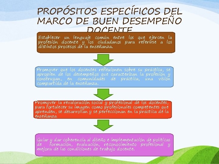 PROPÓSITOS ESPECÍFICOS DEL MARCO DE BUEN DESEMPEÑO DOCENTE Establecer un lenguaje común entre los