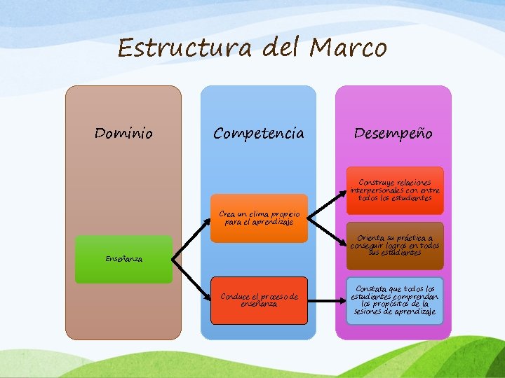 Estructura del Marco Dominio Competencia Desempeño Construye relaciones interpersonales con entre todos los estudiantes