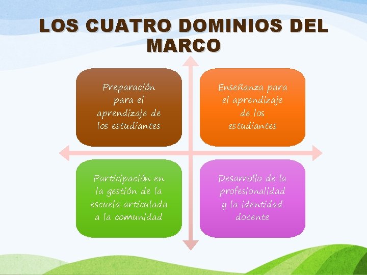 LOS CUATRO DOMINIOS DEL MARCO Preparación para el aprendizaje de los estudiantes Enseñanza para