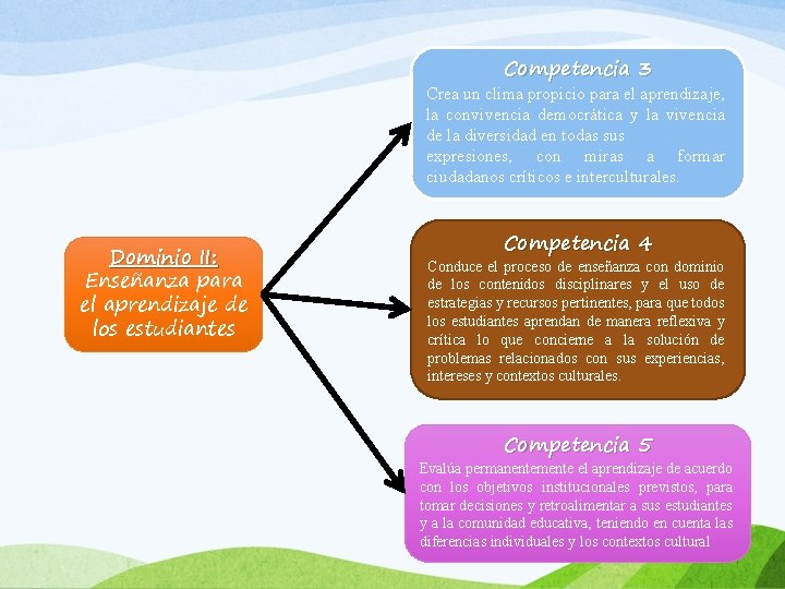 Competencia 3 Crea un clima propicio para el aprendizaje, la convivencia democrática y la