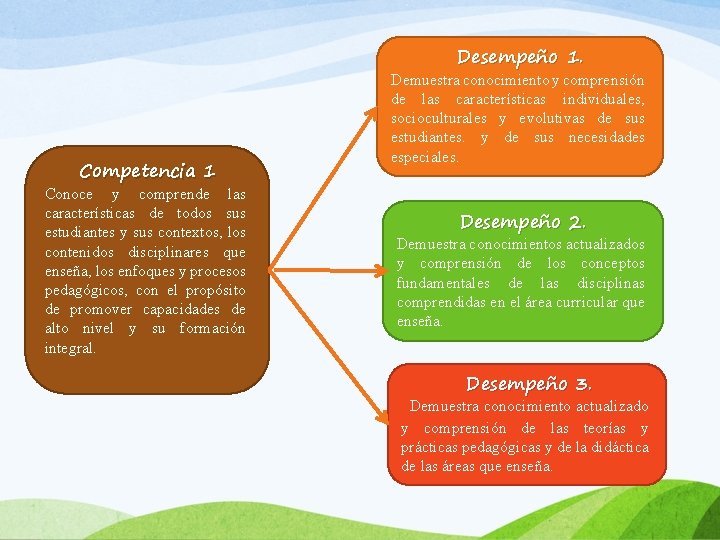 Desempeño 1. Competencia 1 Conoce y comprende las características de todos sus estudiantes y