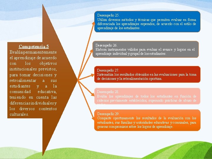 Desempeño 25. Utiliza diversos métodos y técnicas que permiten evaluar en forma diferenciada los