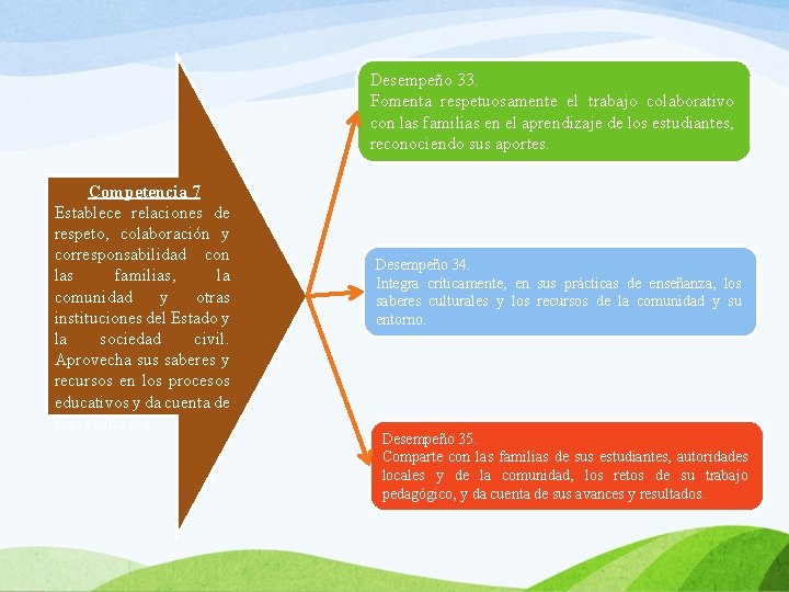 Desempeño 33. Fomenta respetuosamente el trabajo colaborativo con las familias en el aprendizaje de