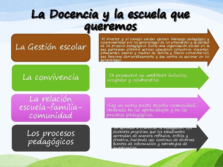 La Docencia y la escuela queremos La Gestión escolar La convivencia La relación escuela-familiacomunidad