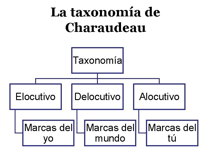 La taxonomía de Charaudeau Taxonomía Elocutivo Marcas del yo Delocutivo Marcas del mundo Alocutivo