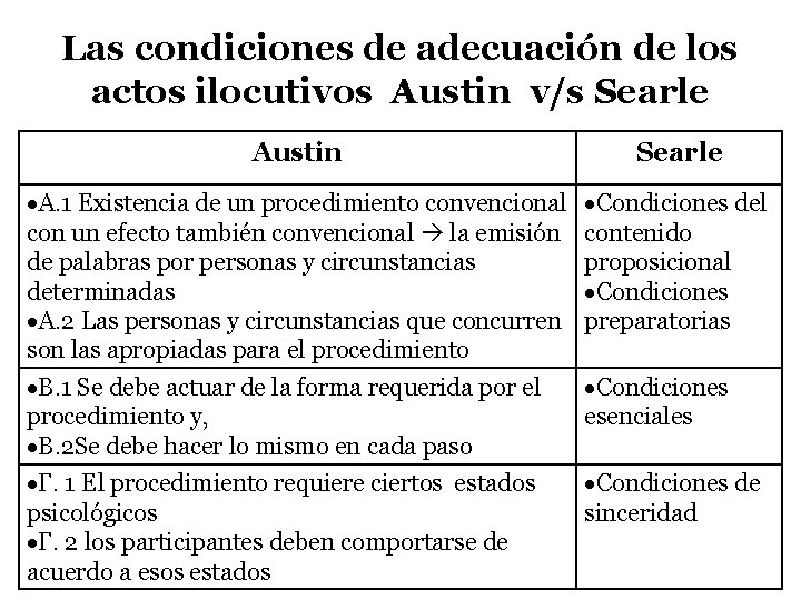 Las condiciones de adecuación de los actos ilocutivos Austin v/s Searle Austin Searle A.