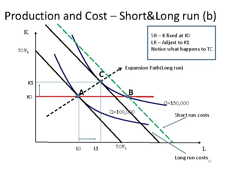 Production and Cost – Short&Long run (b) K SR – K fixed at K