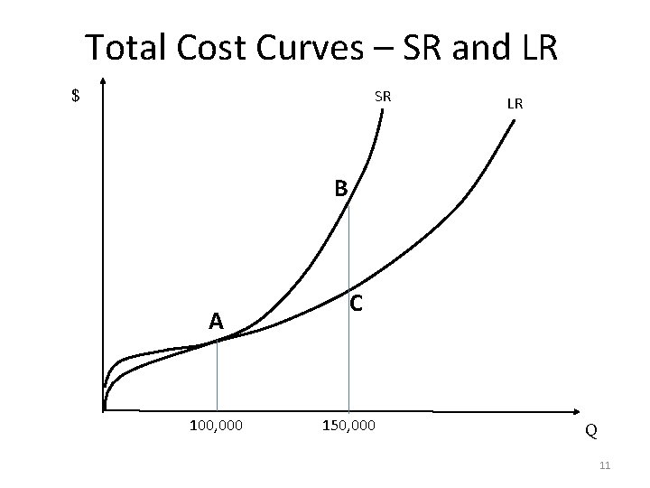 Total Cost Curves – SR and LR $ SR LR B A 100, 000