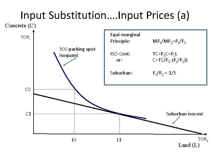 Input Substitution…. Input Prices (a) Concrete (C) TC/Pc 500 parking spot isoquant Equi-marginal Principle: