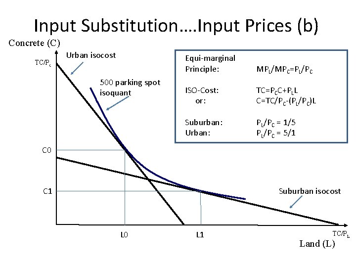 Input Substitution…. Input Prices (b) Concrete (C) TC/Pc Urban isocost 500 parking spot isoquant