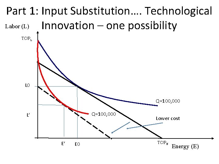 Part 1: Input Substitution…. Technological Labor (L) Innovation – one possibility TC/PL L 0