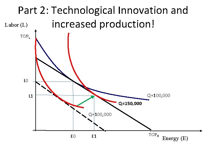 Part 2: Technological Innovation and Labor (L) increased production! TC/PL L 0 Q=100, 000