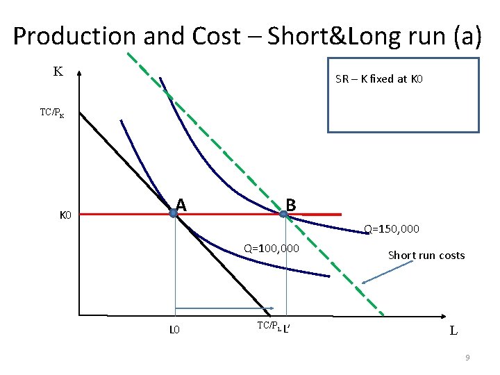 Production and Cost – Short&Long run (a) K SR – K fixed at K