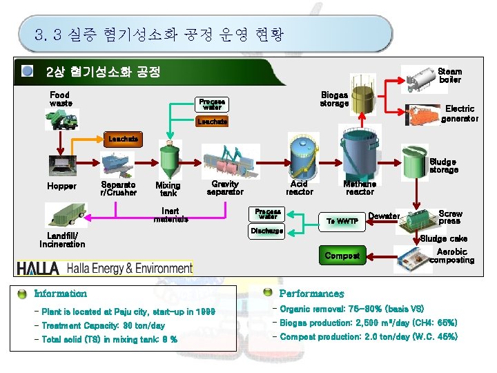 3. 3 실증 혐기성소화 공정 운영 현황 2상 혐기성소화 공정 Food waste Steam boiler