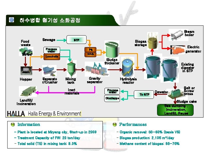 하수병합 혐기성 소화공정 Steam boiler Food waste Sewage STP Process water Biogas storage Electric