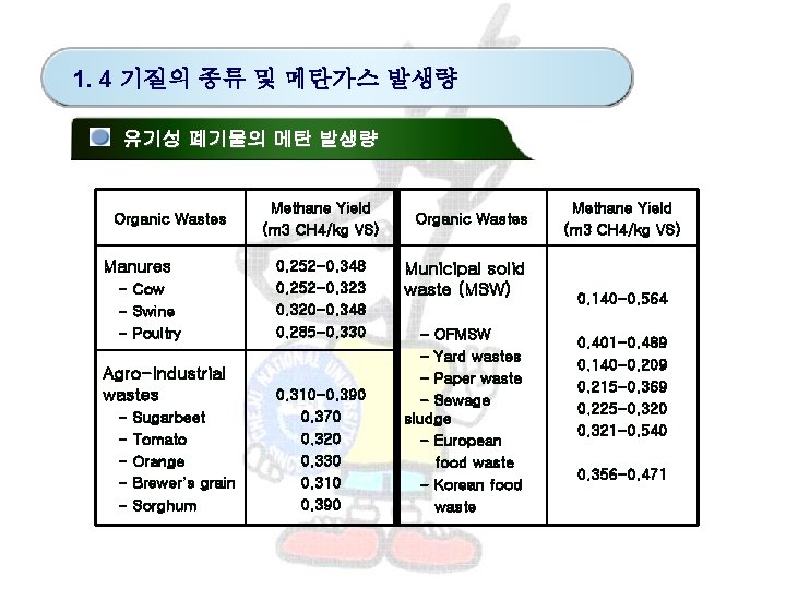 1. 4 기질의 종류 및 메탄가스 발생량 유기성 폐기물의 메탄 발생량 Organic Wastes Manures