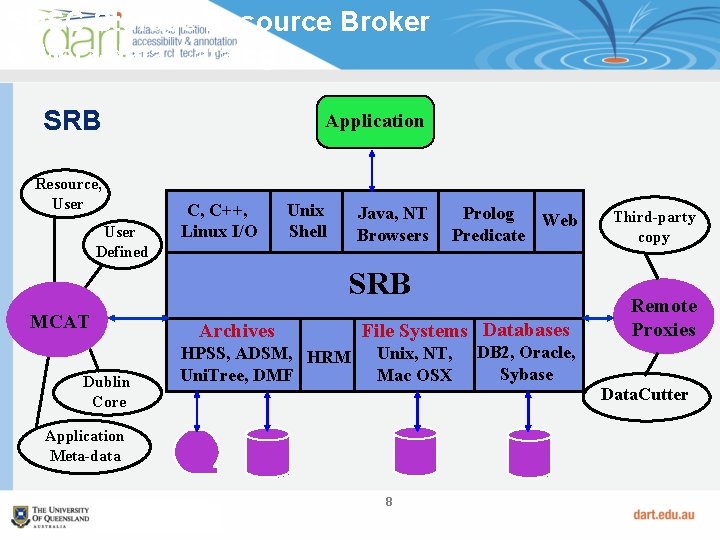 SDSC Storage Resource Broker & Meta-data Catalog SRB Resource, User Defined Application C, C++,