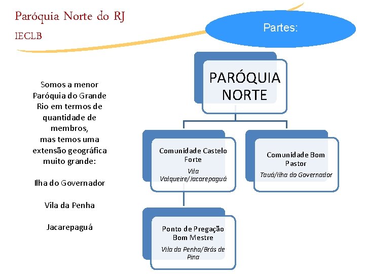 Paróquia Norte do RJ Partes: IECLB Somos a menor Paróquia do Grande Rio em