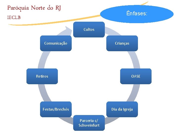 Paróquia Norte do RJ Ênfases: IECLB Cultos Comunicação Crianças Retiros OASE Festas/Brechós Dia da