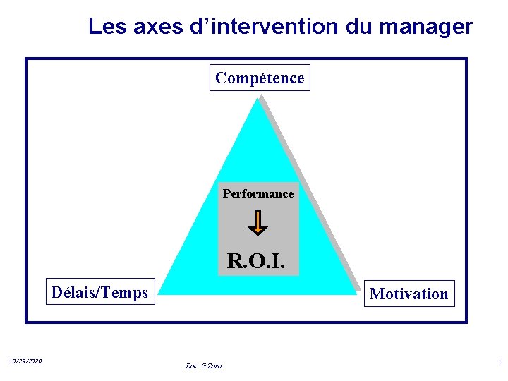 Les axes d’intervention du manager Compétence Performance R. O. I. Délais/Temps 10/29/2020 Motivation Doc.