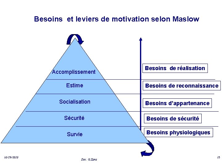 Besoins et leviers de motivation selon Maslow Accomplissement Estime Socialisation Sécurité Survie 10/29/2020 Doc.