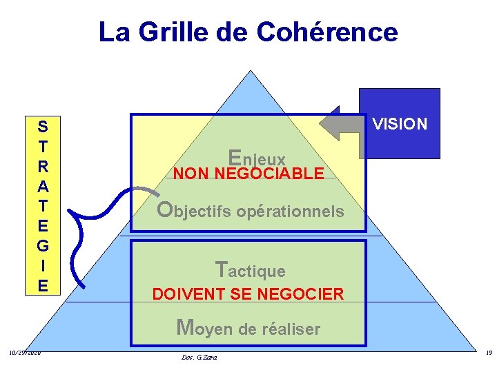 La Grille de Cohérence S T R A T E G I E VISION