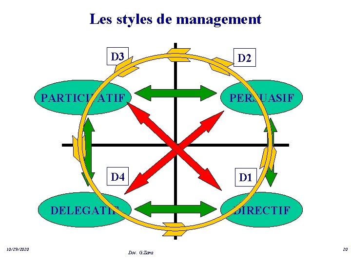 Les styles de management D 3 D 2 PARTICIPATIF PERSUASIF D 4 D 1