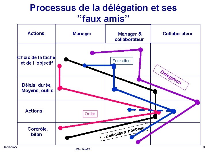 Processus de la délégation et ses ’’faux amis’’ Actions Manager & collaborateur Choix de