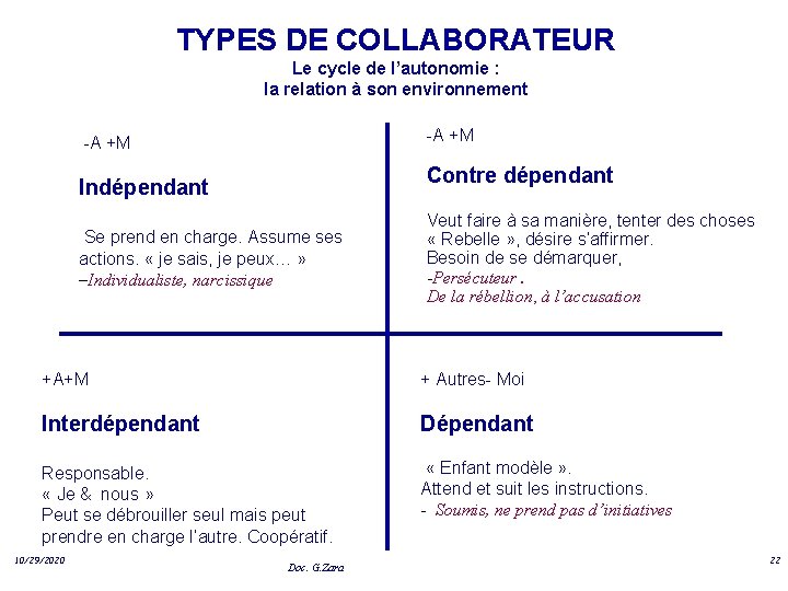 TYPES DE COLLABORATEUR Le cycle de l’autonomie : la relation à son environnement -A