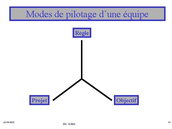 Modes de pilotage d’une équipe Règle Projet 10/29/2020 Objectif Doc. G. Zara 24 