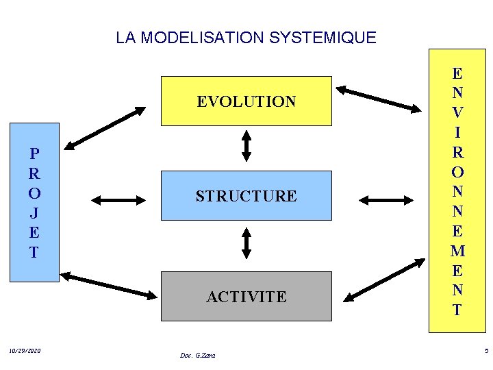 LA MODELISATION SYSTEMIQUE EVOLUTION P R O J E T STRUCTURE ACTIVITE 10/29/2020 Doc.