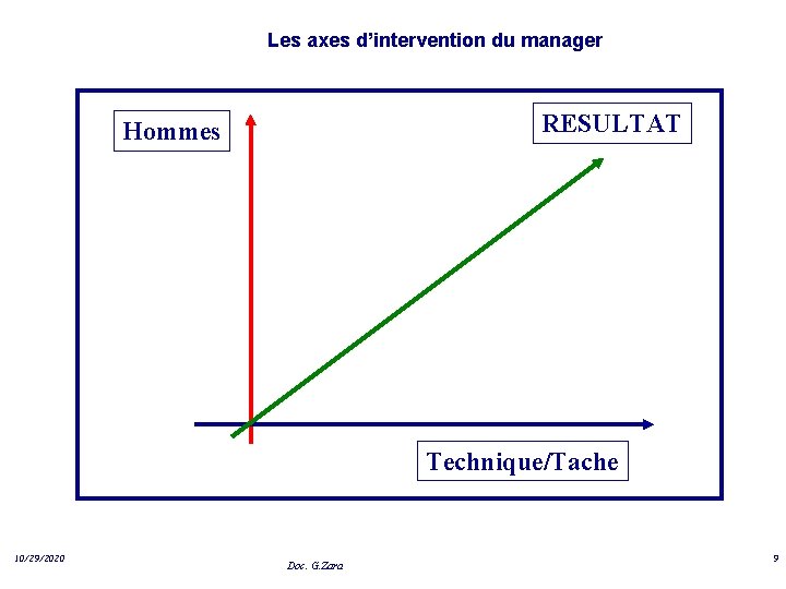 Les axes d’intervention du manager RESULTAT Hommes Technique/Tache 10/29/2020 Doc. G. Zara 9 