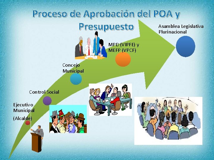 Proceso de Aprobación del POA y Asamblea Legislativa Presupuesto Plurinacional MPD (VIPFE) y MEFP