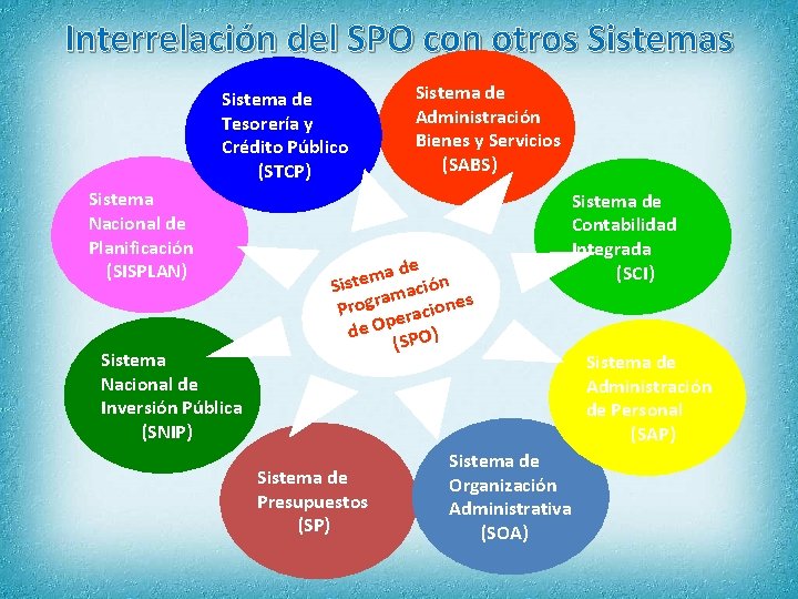 Interrelación del SPO con otros Sistema de Tesorería y Crédito Público (STCP) Sistema Nacional