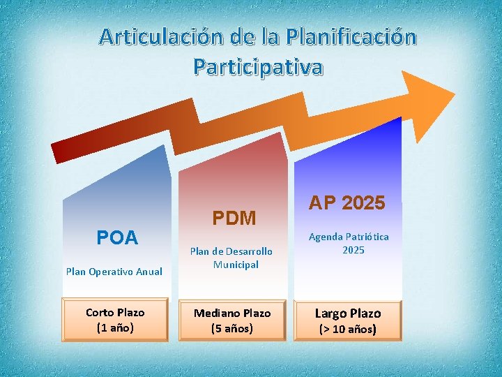 Articulación de la Planificación Participativa AP - 2025 POA Plan Operativo Anual Corto Plazo