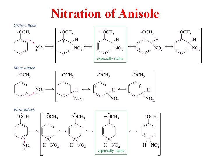 Nitration of Anisole 