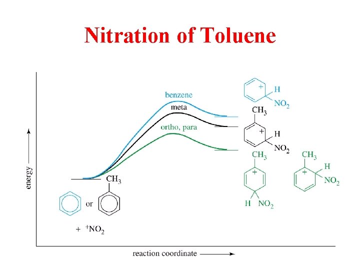 Nitration of Toluene 