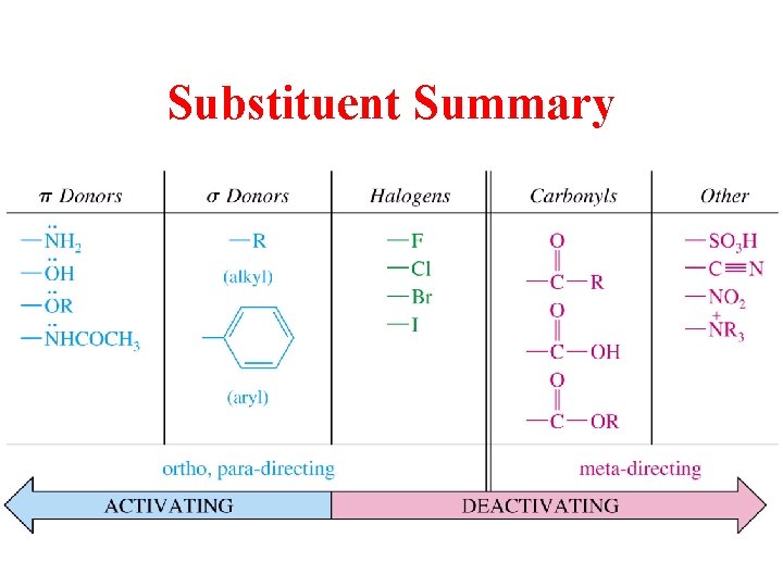 Substituent Summary 