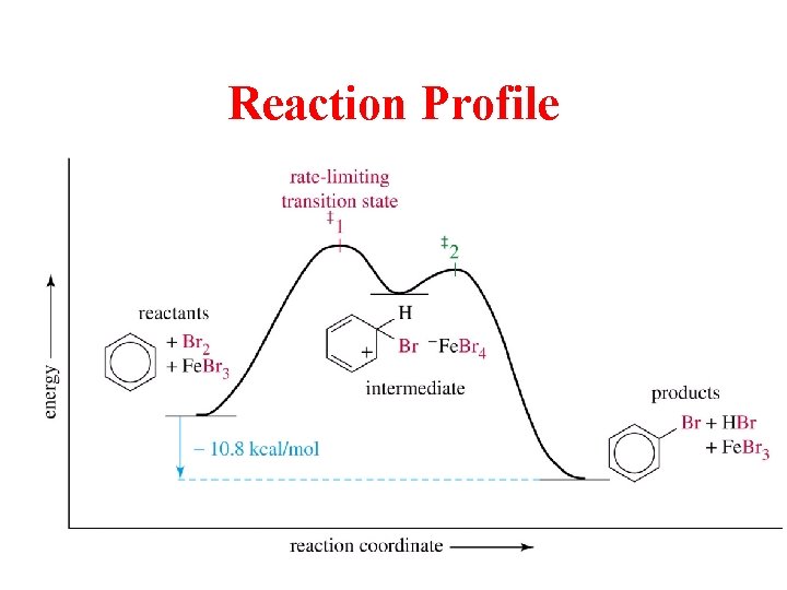 Reaction Profile 