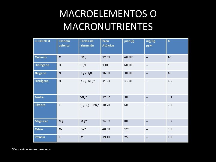 MACROELEMENTOS O MACRONUTRIENTES ELEMENTO Símbolo químico Forma de absorción Peso Atómico µmol/g mg/Kg ppm