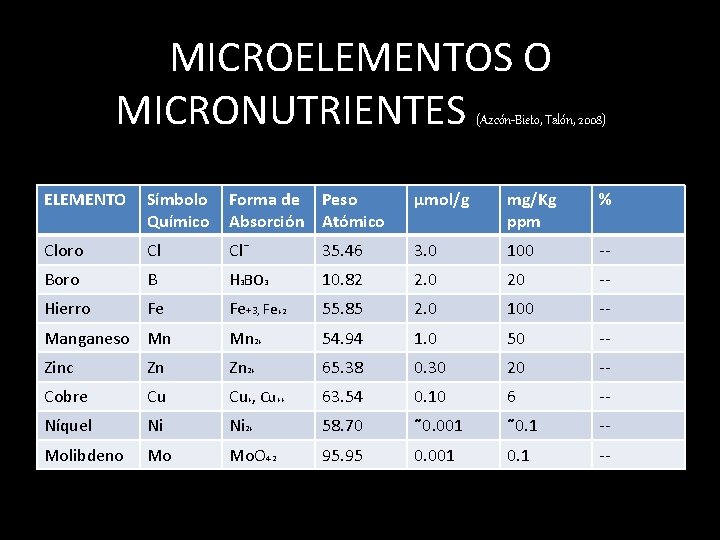 MICROELEMENTOS O MICRONUTRIENTES (Azcón-Bieto, Talón, 2008) ELEMENTO Símbolo Químico Forma de Peso Absorción Atómico